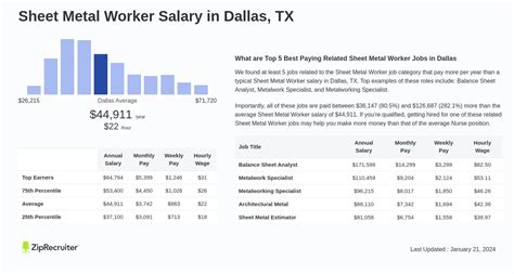 Sheet metal worker salary in Texas ‐ CareerExplorer